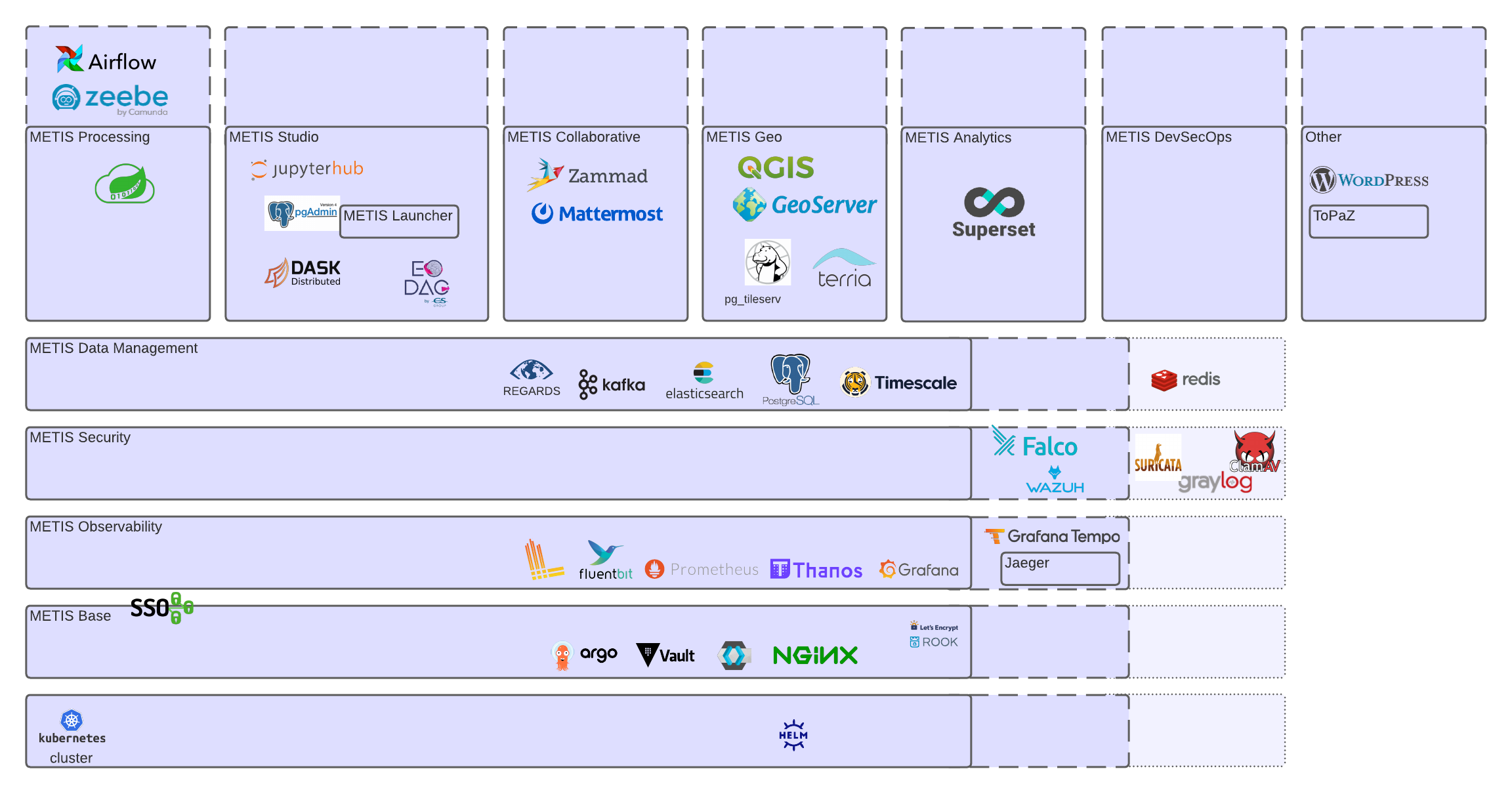 METIS components